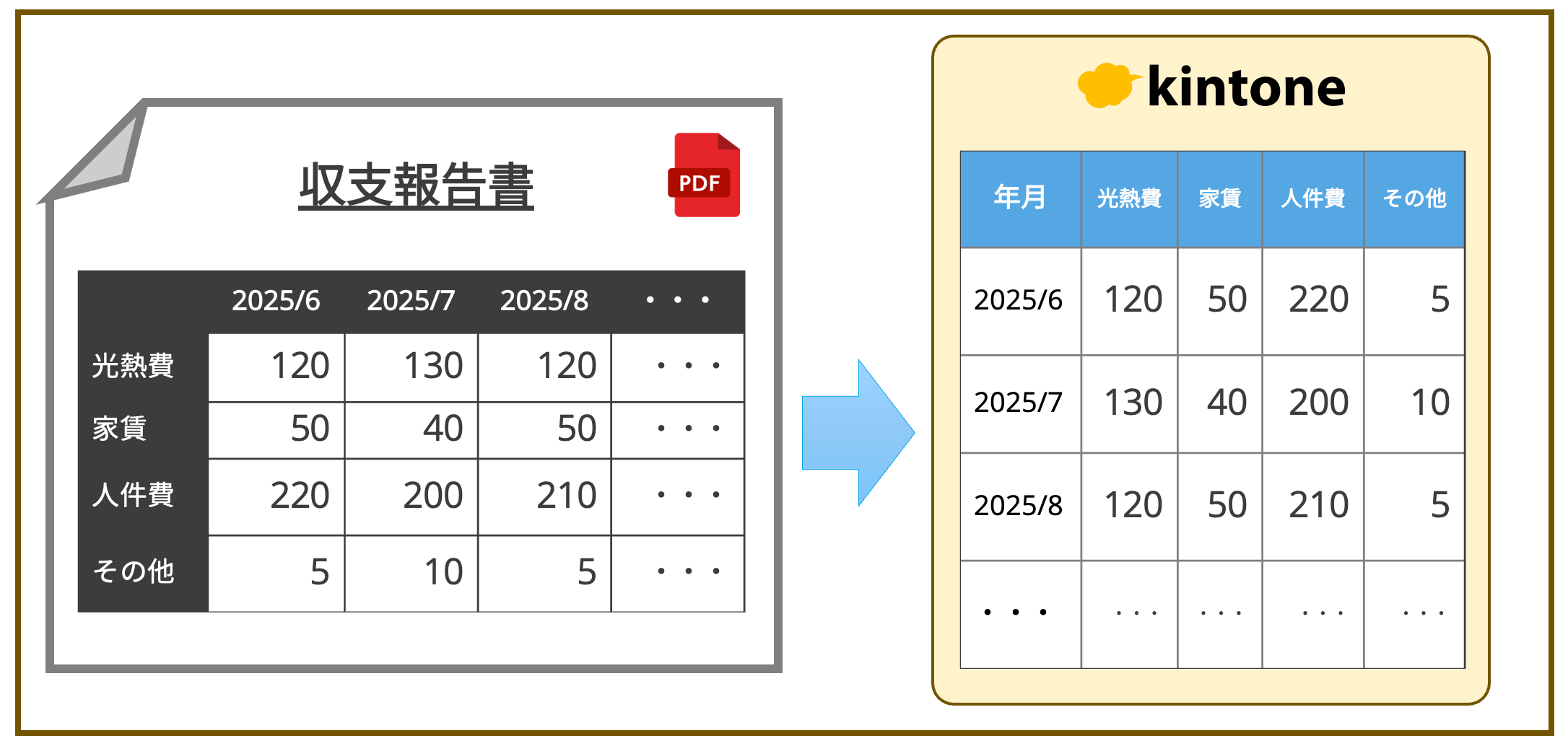 パターン5の登録結果：行列を入れ替えてサブテーブルへ