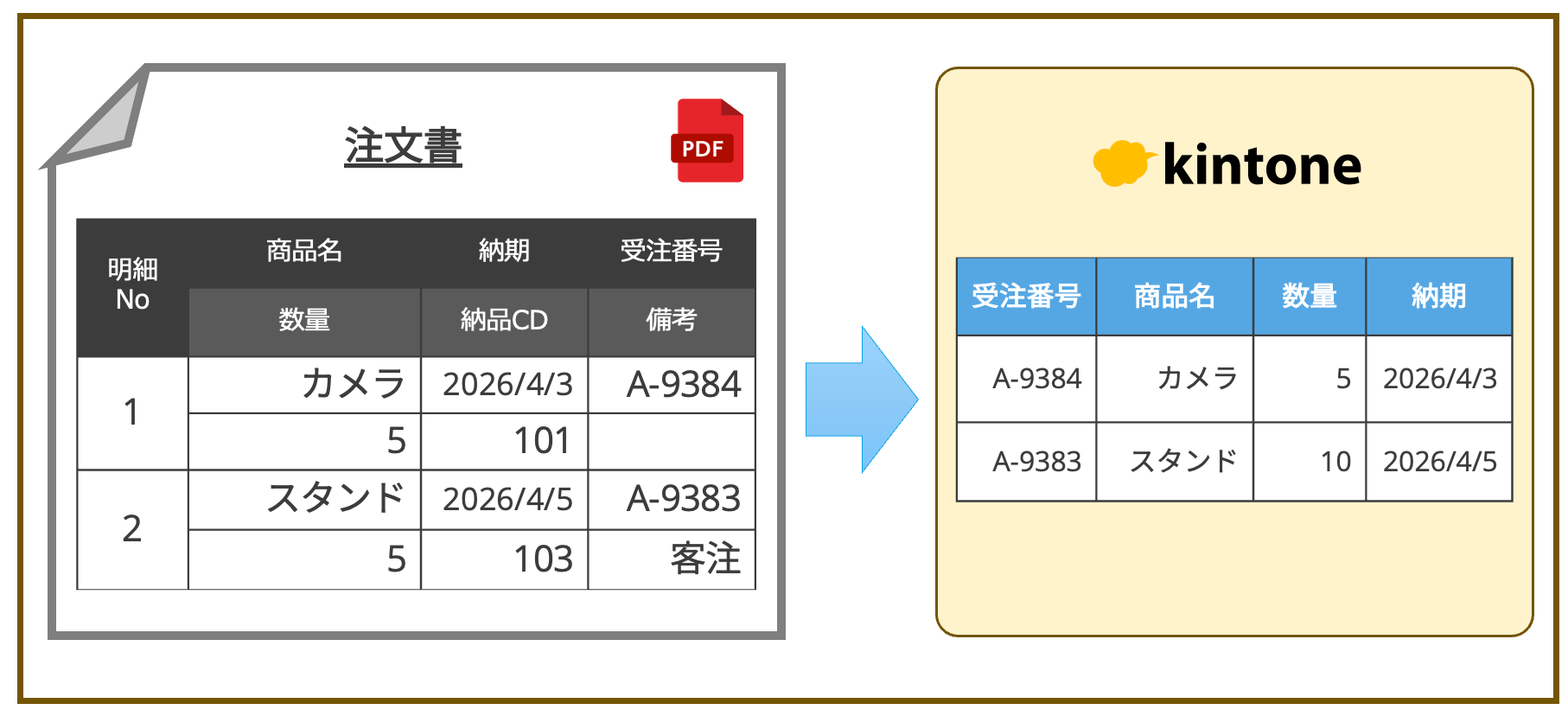 パターン6の登録結果:多段明細を1行へ