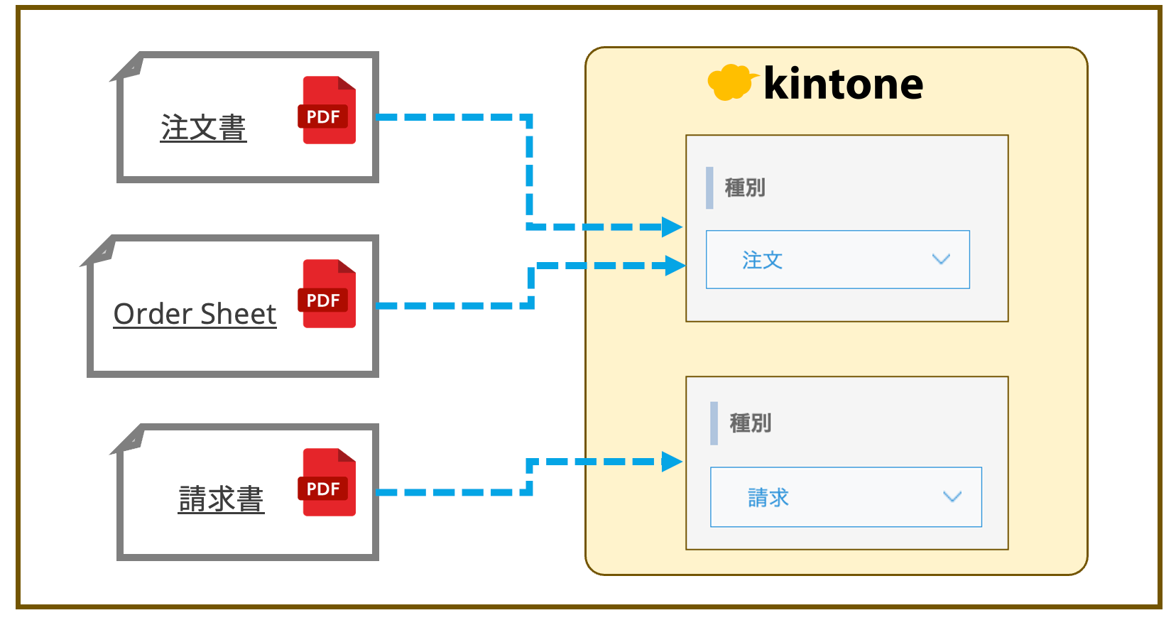 パターン8の登録結果：帳票の種別を自動で判定