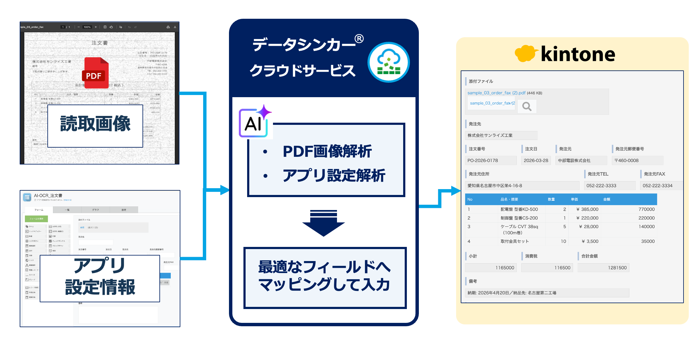 データシンカー AI-OCR の仕組み：アプリのフィールド構成を参照して読み取り、kintoneへ直接登録