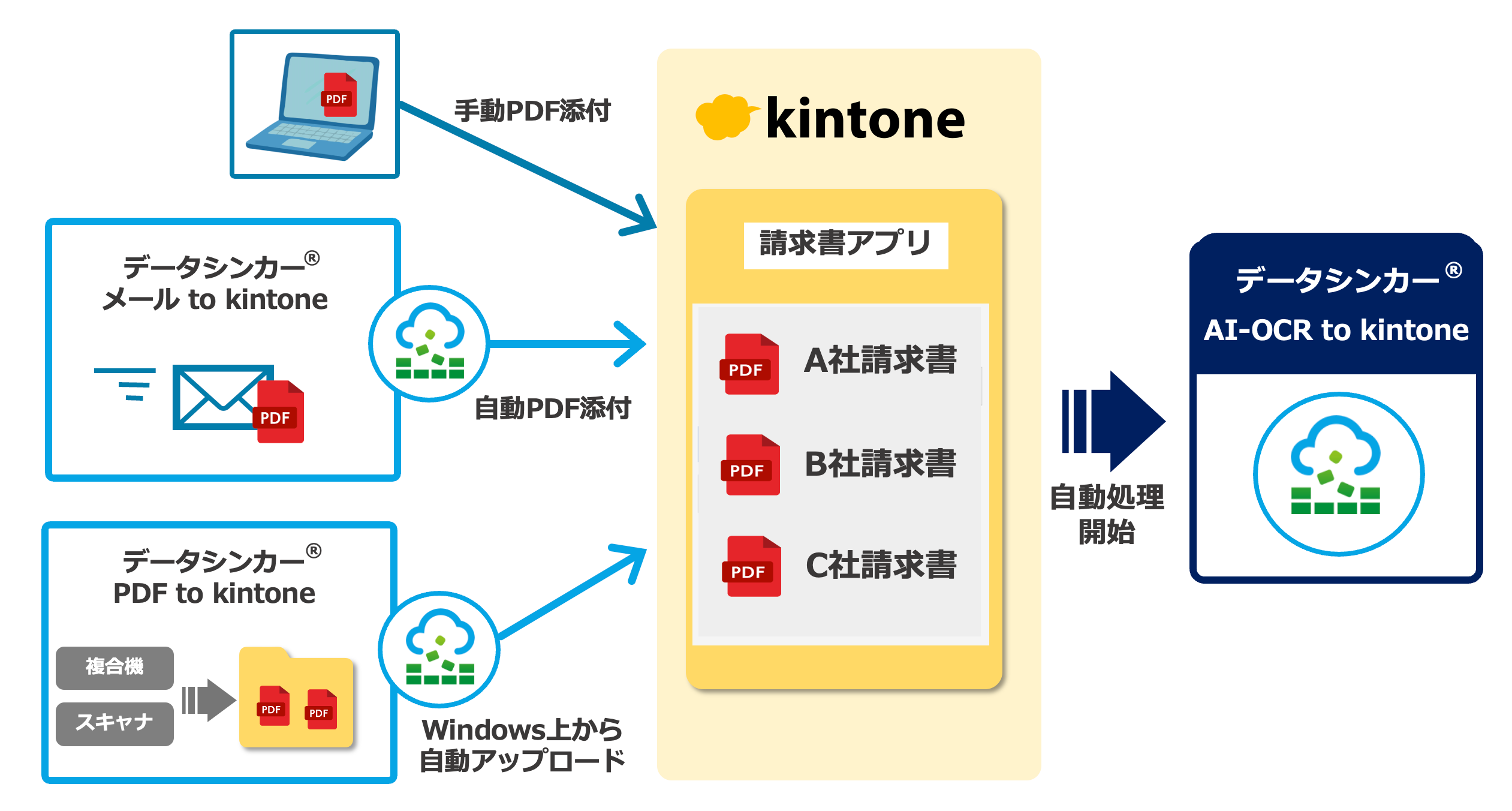 PDFの入力経路：複合機スキャン・メール添付