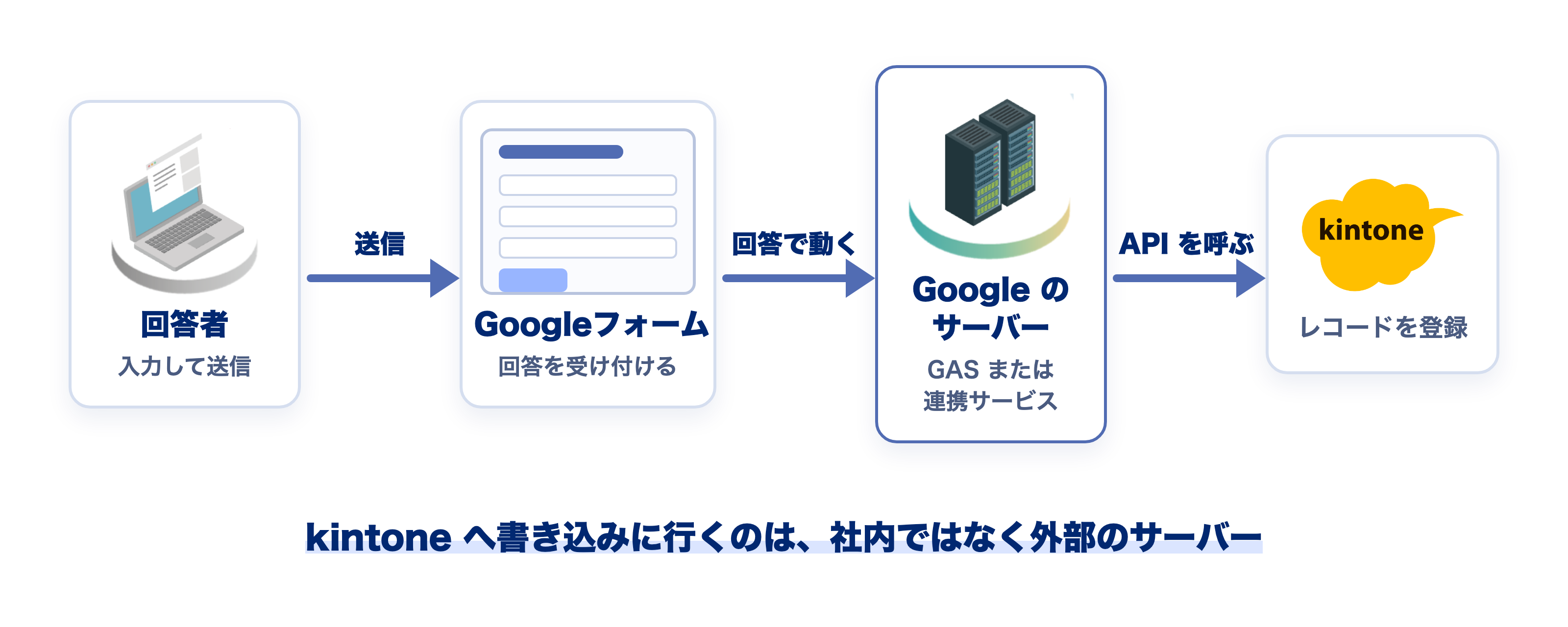 Googleフォームとkintoneの連携の仕組み：回答が届くとGoogleのサーバーが動き、kintoneのAPIを呼んでレコードを登録する