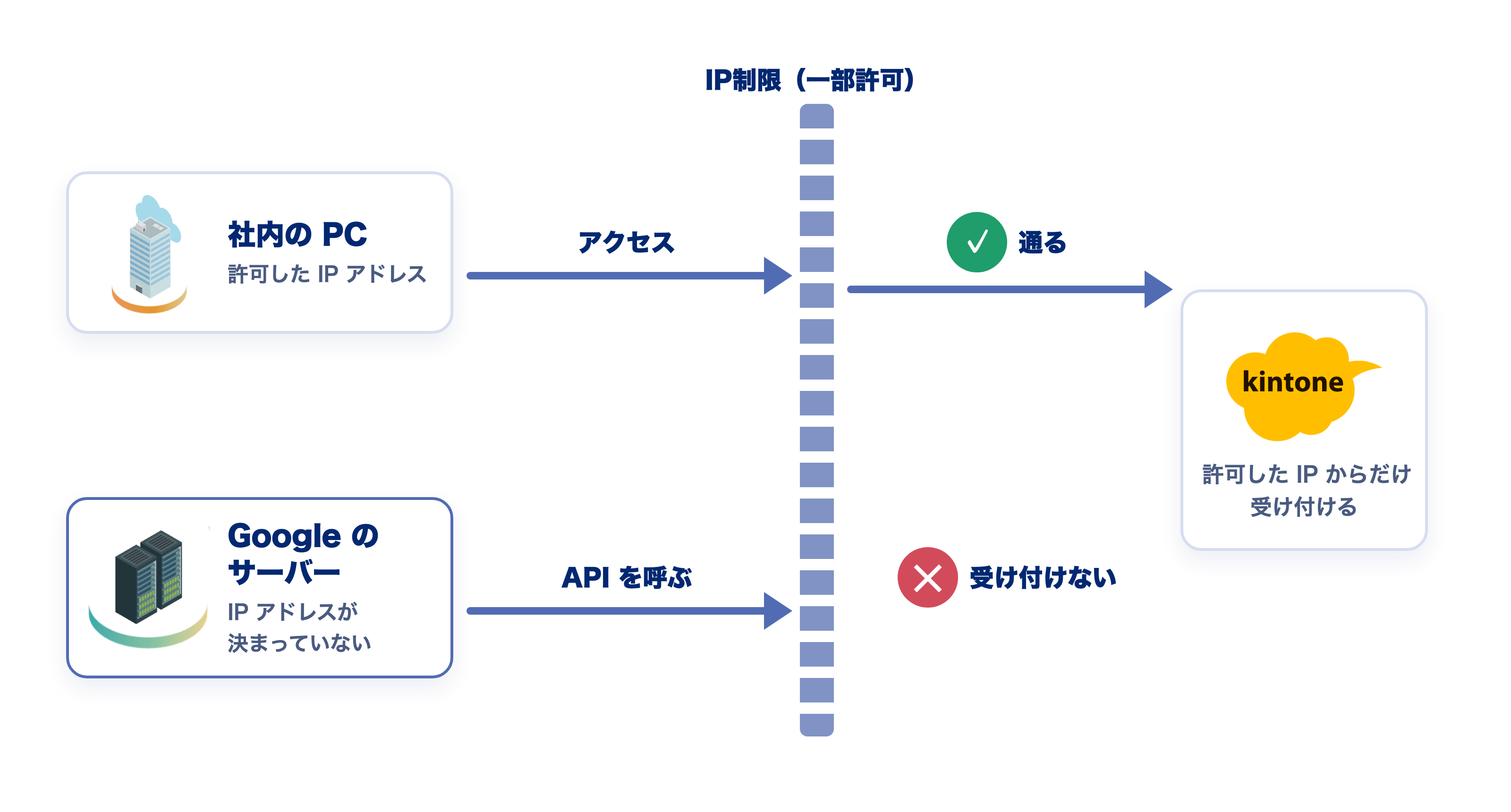 IP制限があると、許可したIPアドレスの社内PCは通り、IPアドレスが決まっていないGoogleのサーバーは受け付けられない