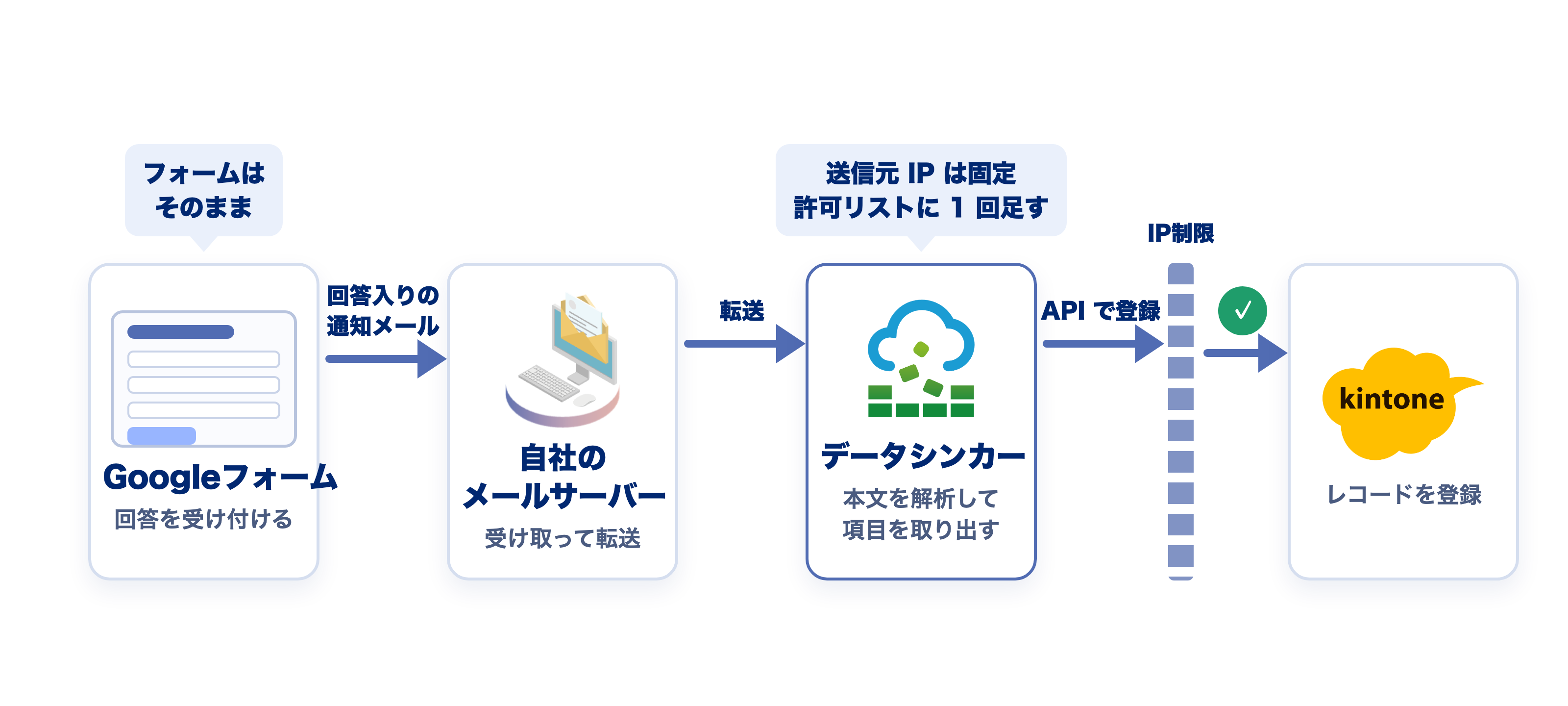 通知メールを入口にする構成：Googleフォームの通知メールを自社のメールサーバーで受け、データシンカーへ転送する。データシンカーの送信元IPは固定で、許可リストに1回足せばkintoneへ登録できる