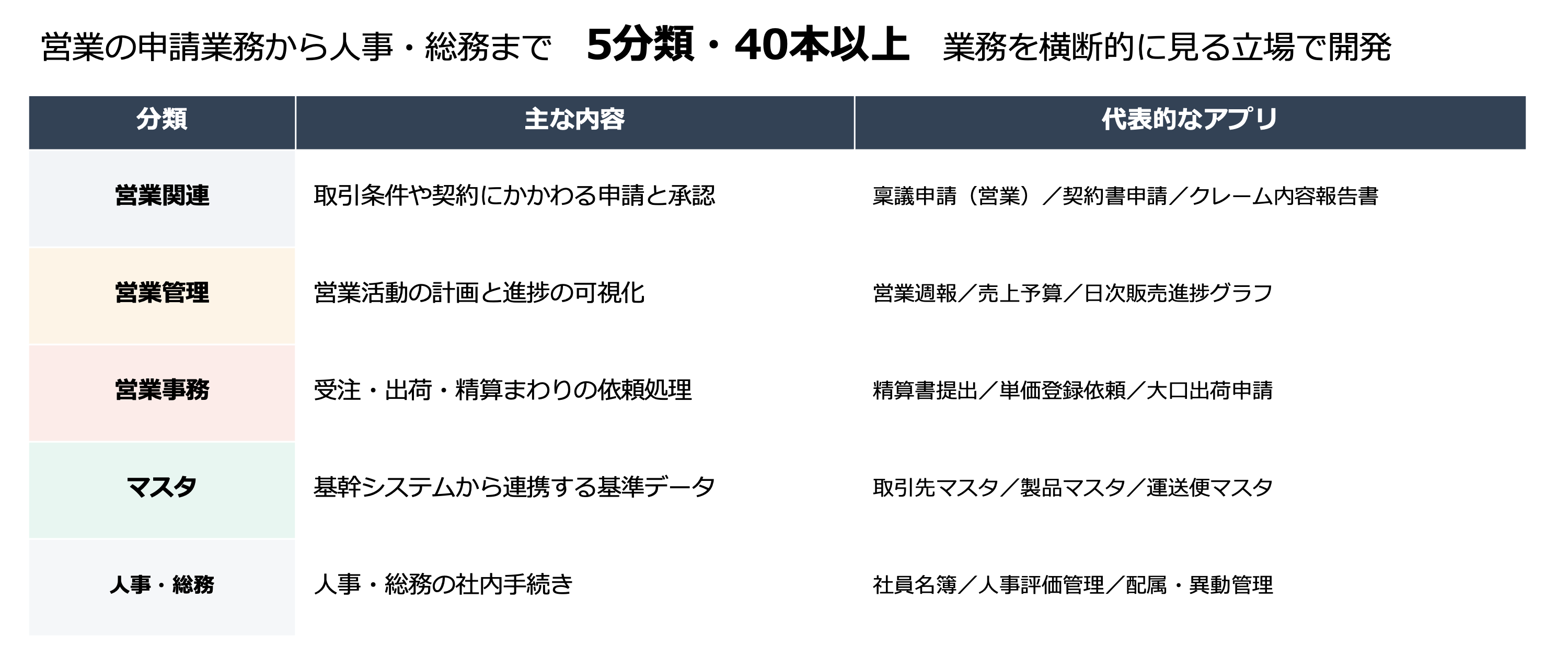内製アプリの分類サマリー表（営業関連・営業管理・営業事務・マスター・人事総務）