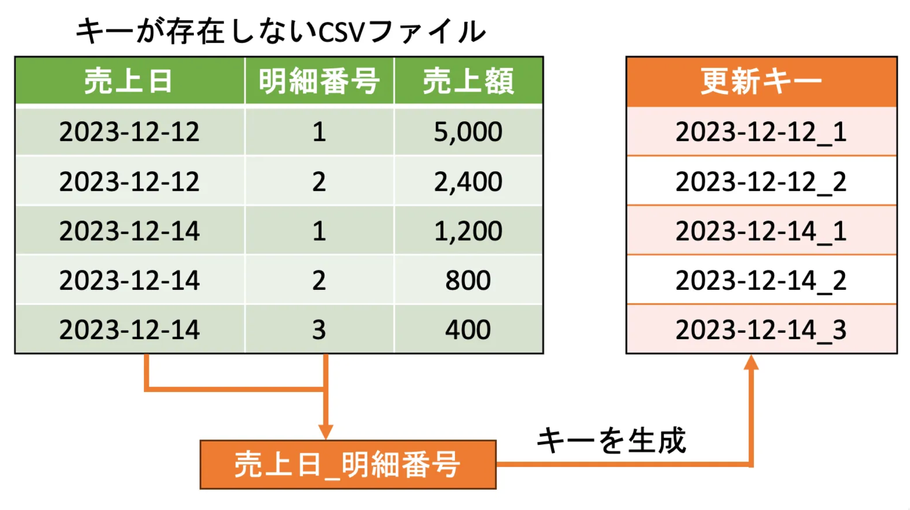 キーが存在しないCSVから、売上日と明細番号を連結して更新キーを生成する