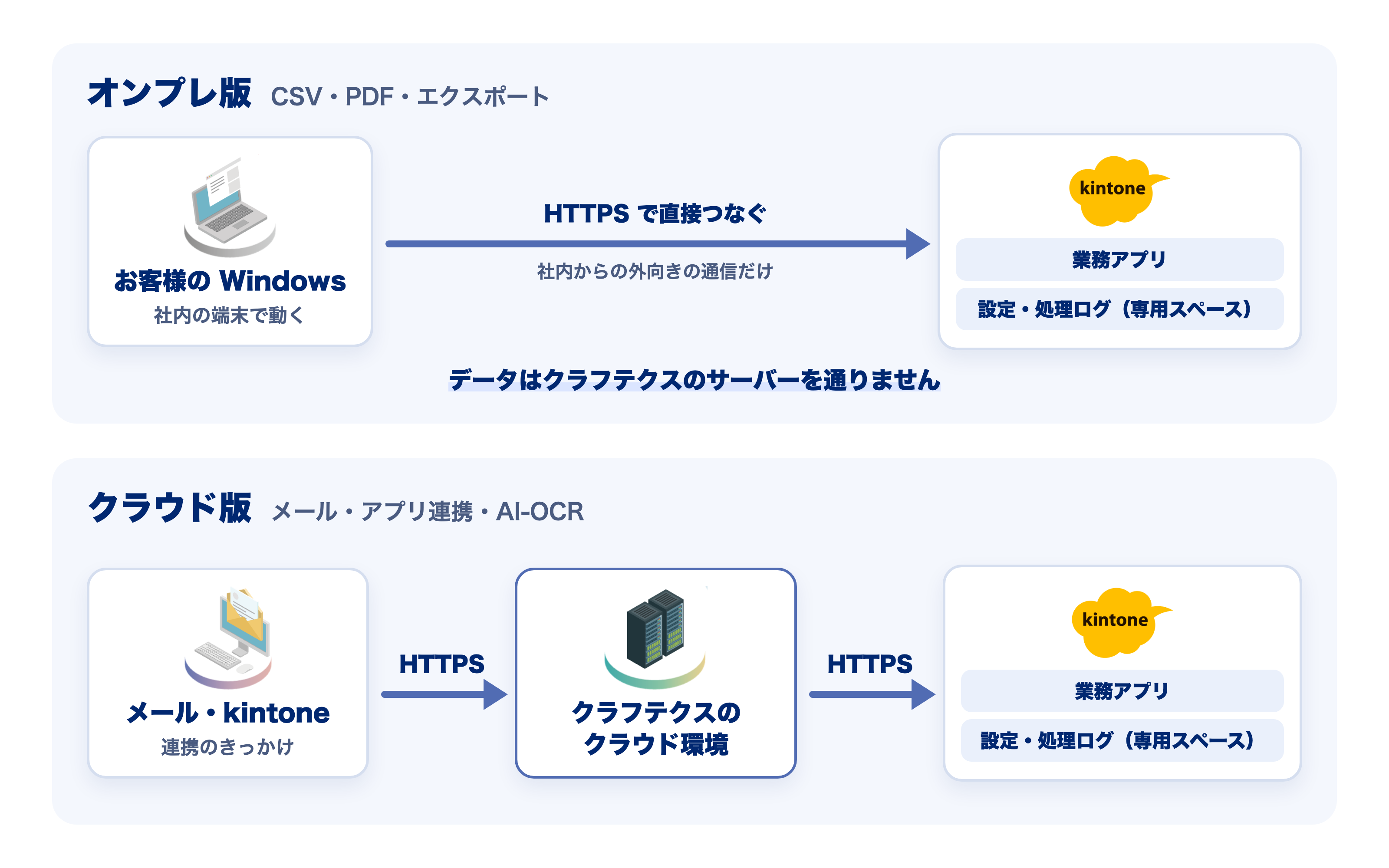 オンプレ版とクラウド版の構成