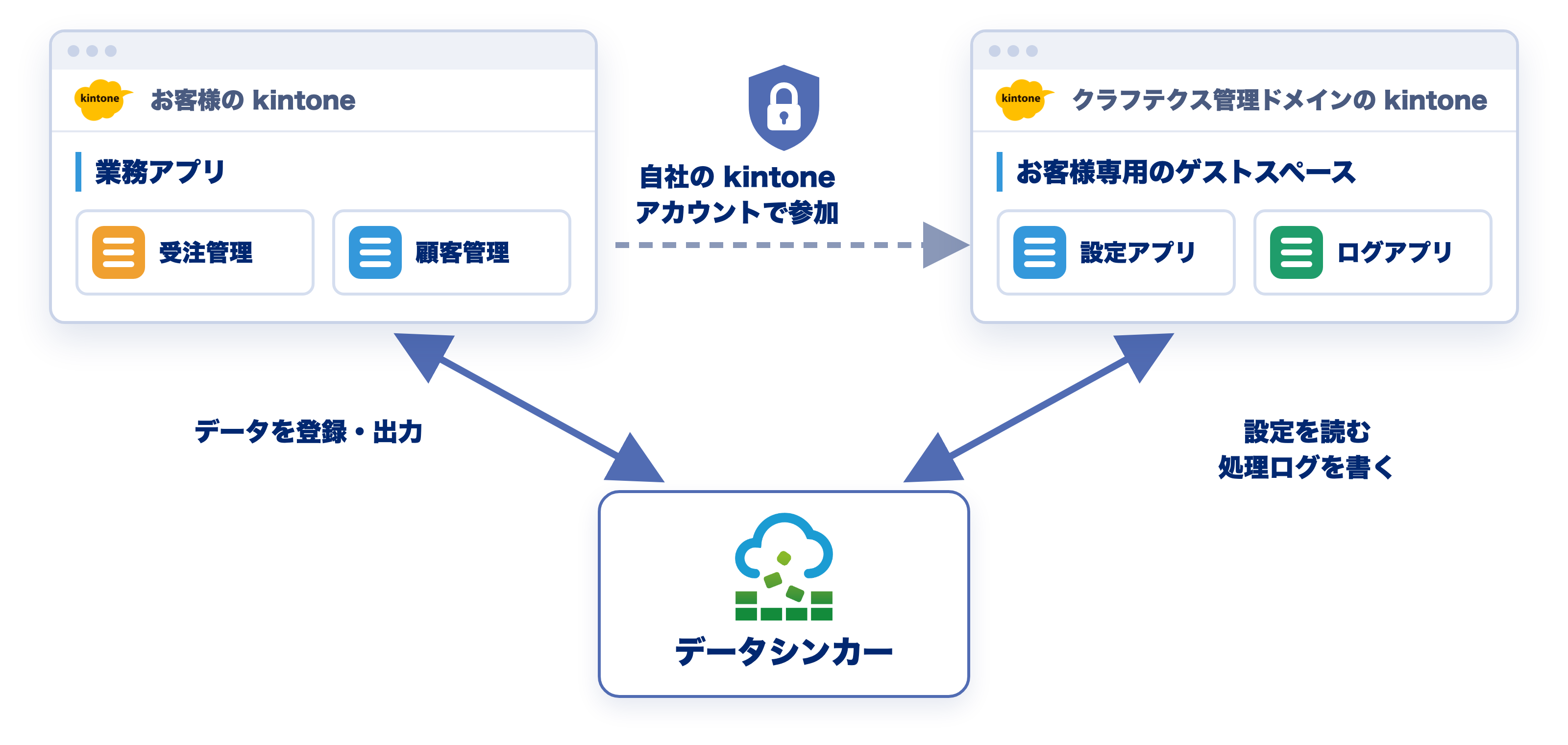 設定と処理ログは kintone のお客様専用スペースで管理