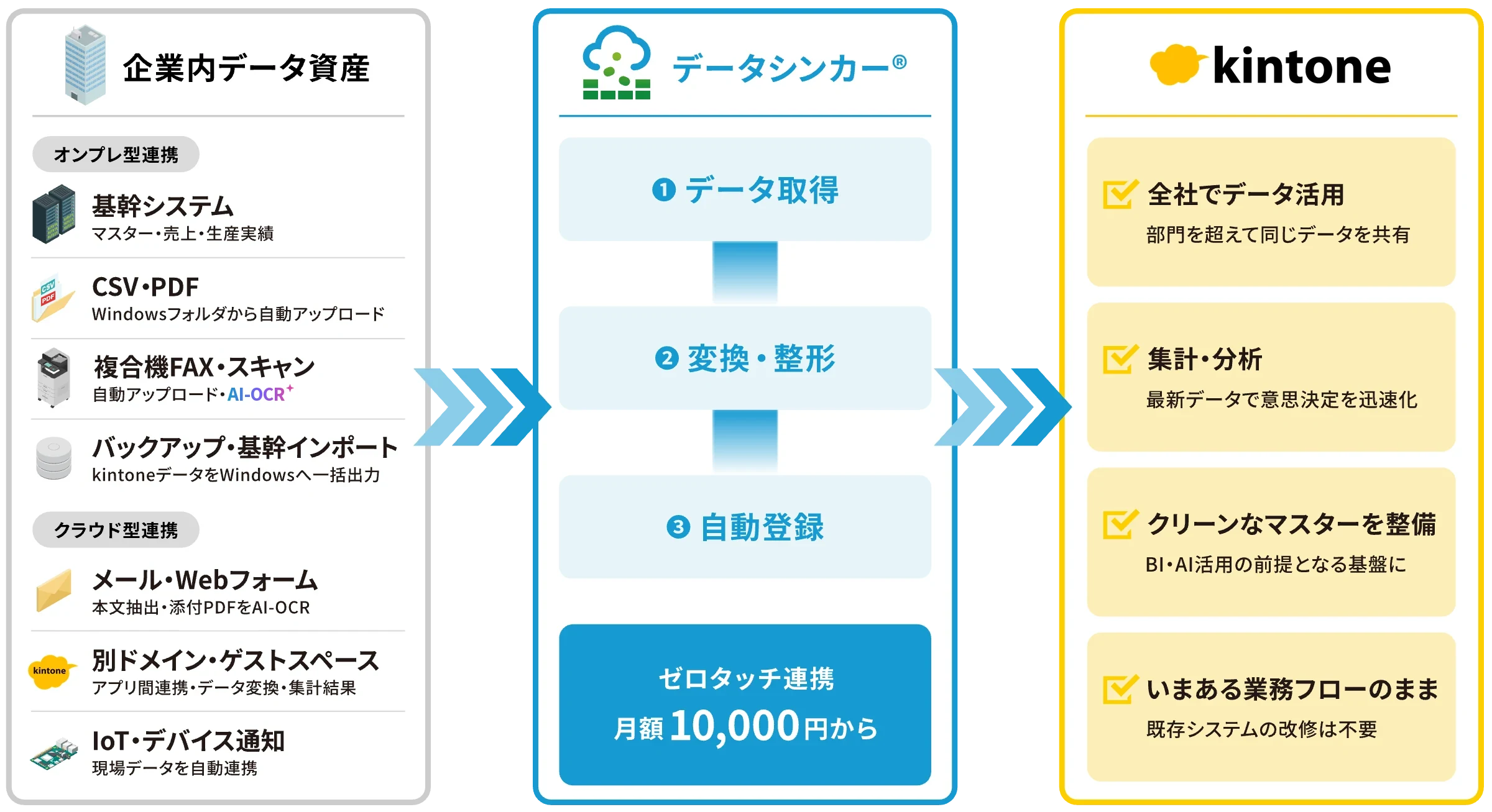 企業内データ資産を、データシンカーがデータ取得・変換・整形・自動登録でkintoneへ