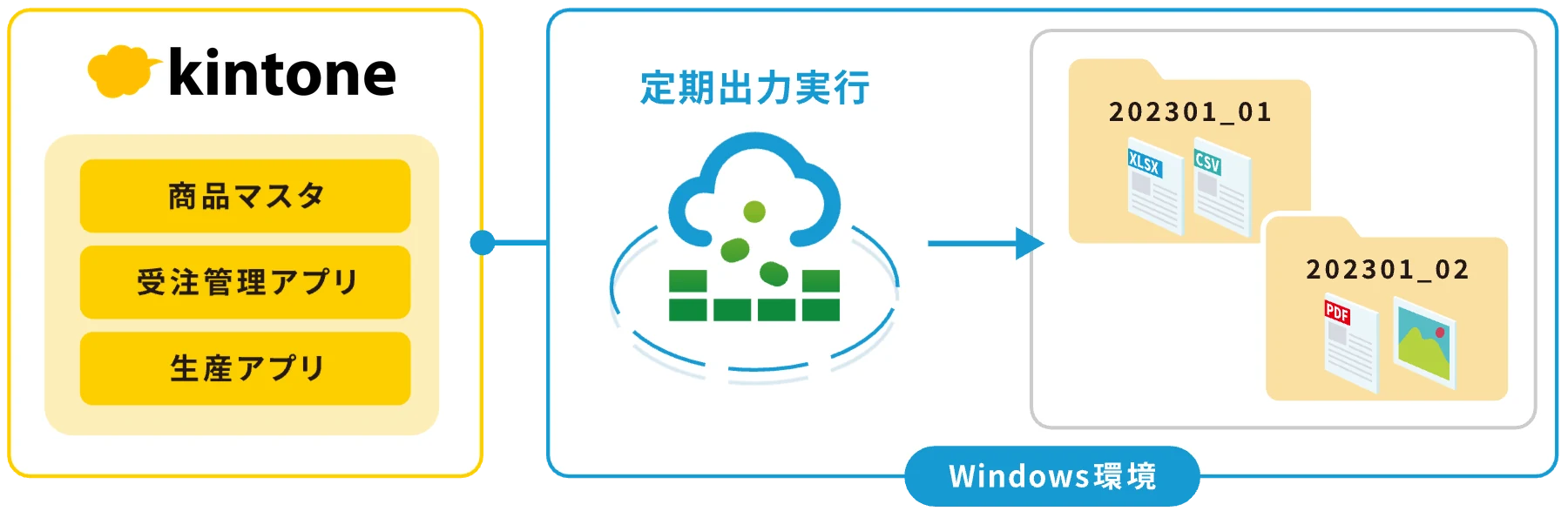 kintoneの各アプリのデータを、Windows環境のデータシンカーが定期出力実行で日付ごとのフォルダへ保存する構成