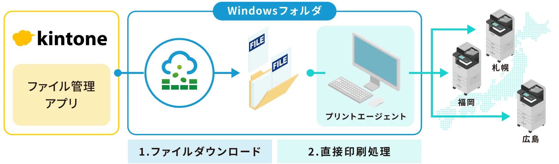 kintoneのファイル管理アプリから添付ファイルをWindowsフォルダへ出力し、印刷エージェントがプリンターで印刷する構成