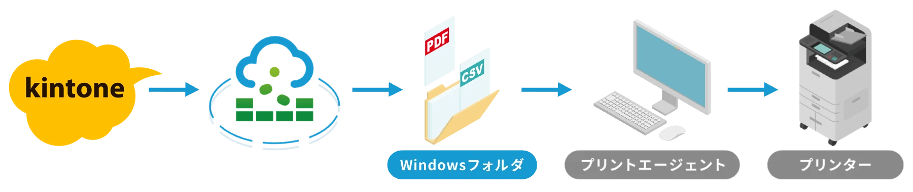 kintoneからデータシンカーでWindowsフォルダへ出力し、印刷エージェントがプリンターへ送る仕組み