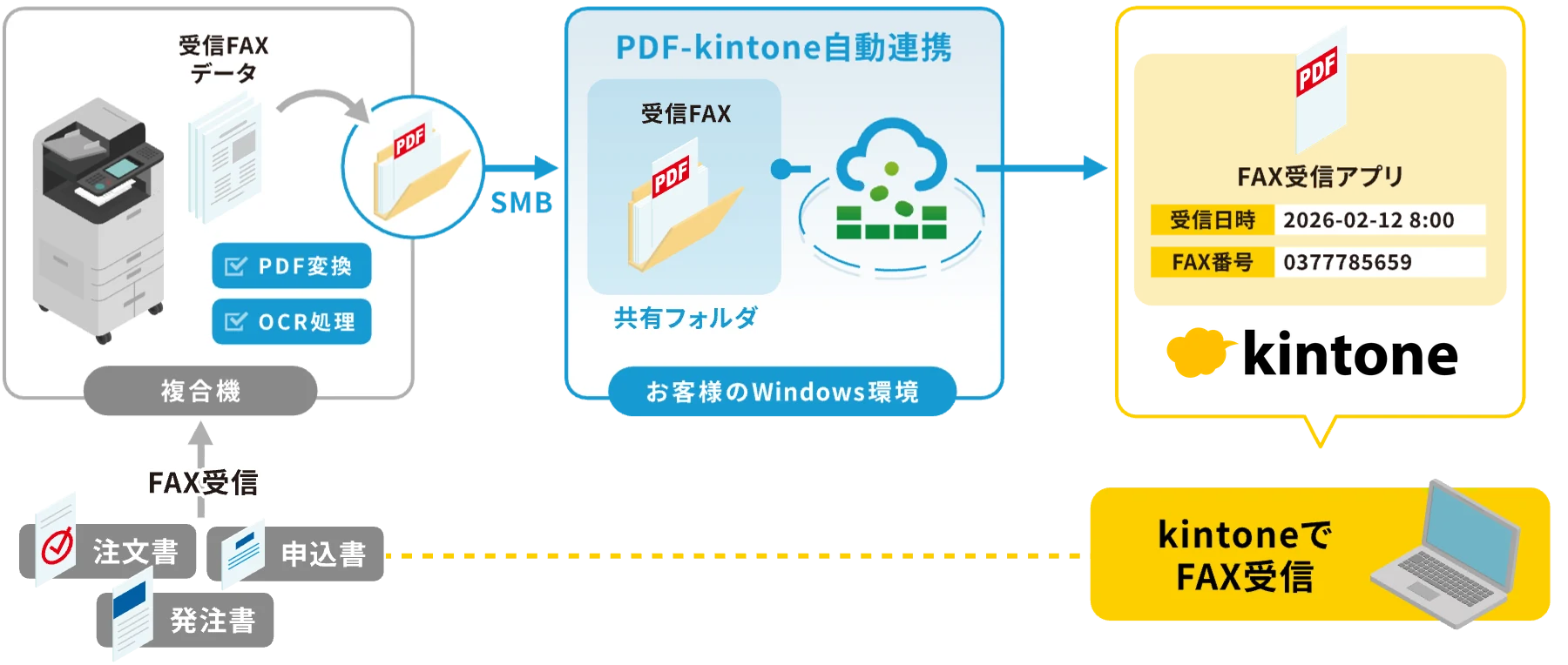 複合機で受信したFAXをPDF変換し、お客様のWindows環境の共有フォルダ経由でデータシンカーがkintoneのFAX受信アプリへ登録する構成