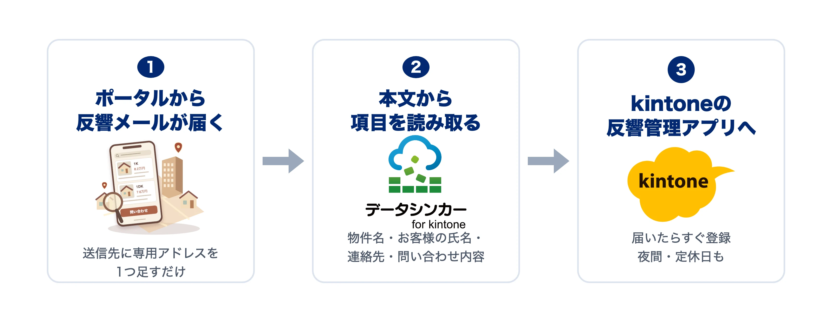 1 ポータルから反響メールが届く、2 データシンカーが本文から物件名・お客様の氏名・連絡先・問い合わせ内容を読み取る、3 kintoneの反響管理アプリへ登録する、の3段階の流れ
