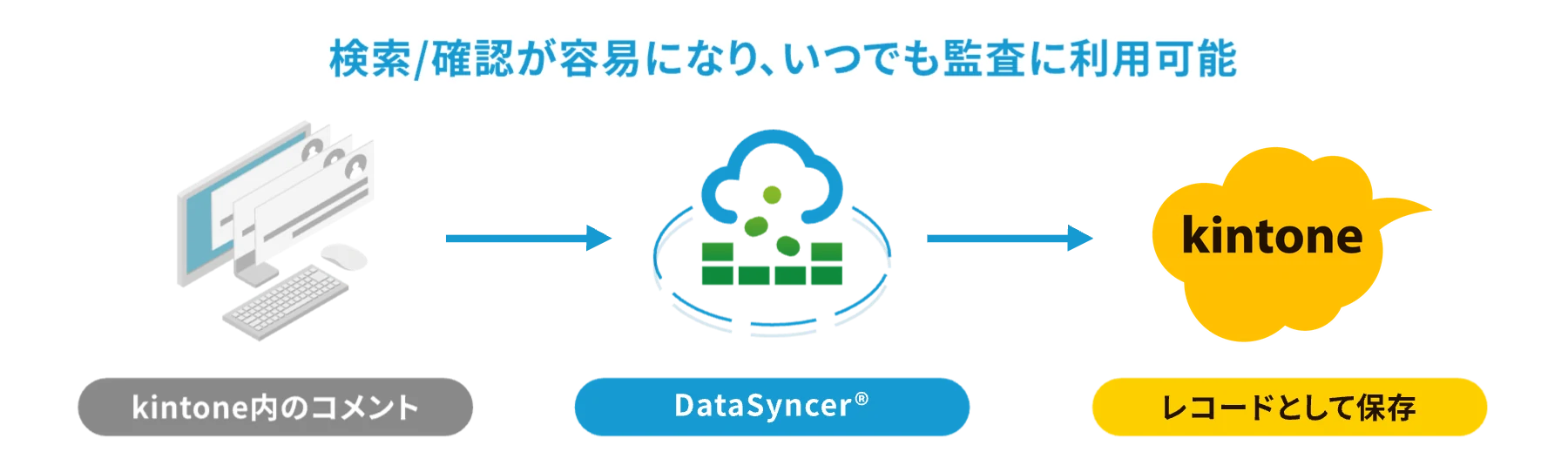 kintone内のコメントをデータシンカーが取得し、別アプリにレコードとして保存する構成