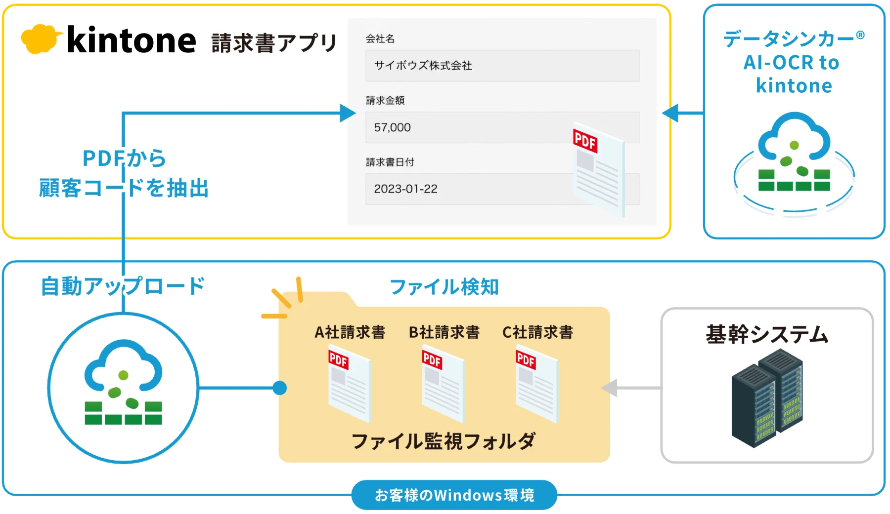 基幹システムが出力したPDFをお客様のWindows環境のファイル監視フォルダでデータシンカーが検知し、PDFから顧客コードを抽出してkintoneの請求書アプリへ自動アップロードする構成