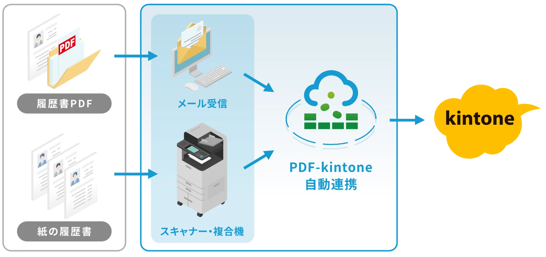 履歴書PDFと紙の履歴書を、メール受信・スキャナー・複合機からPDF-kintone自動連携でkintoneへ登録する構成