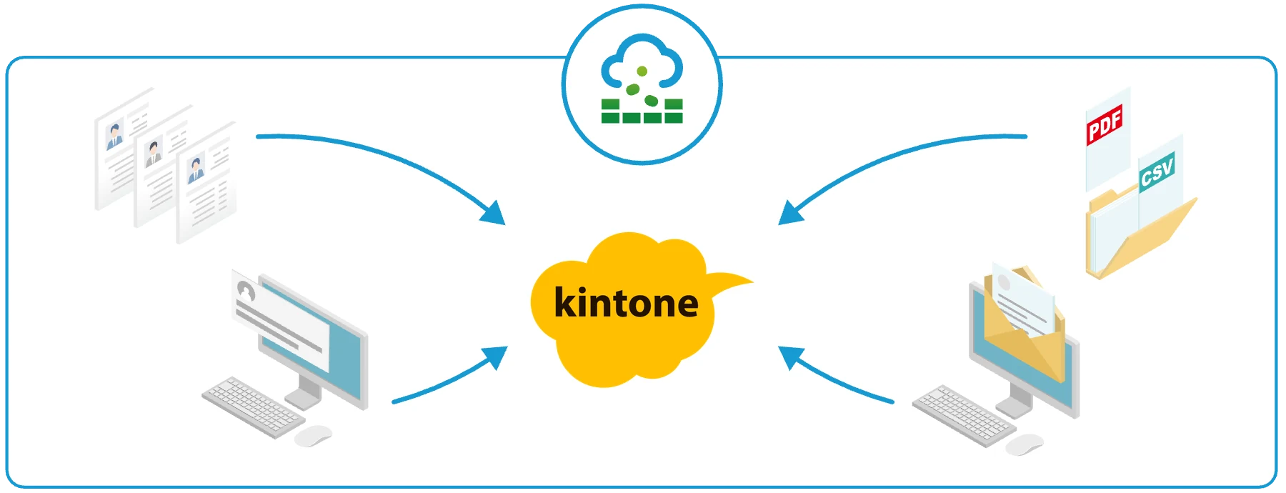複数の商談アプリのレコード・テーブル・コメントと商談メールを、データシンカーがkintoneの1つのアプリに集約する構成