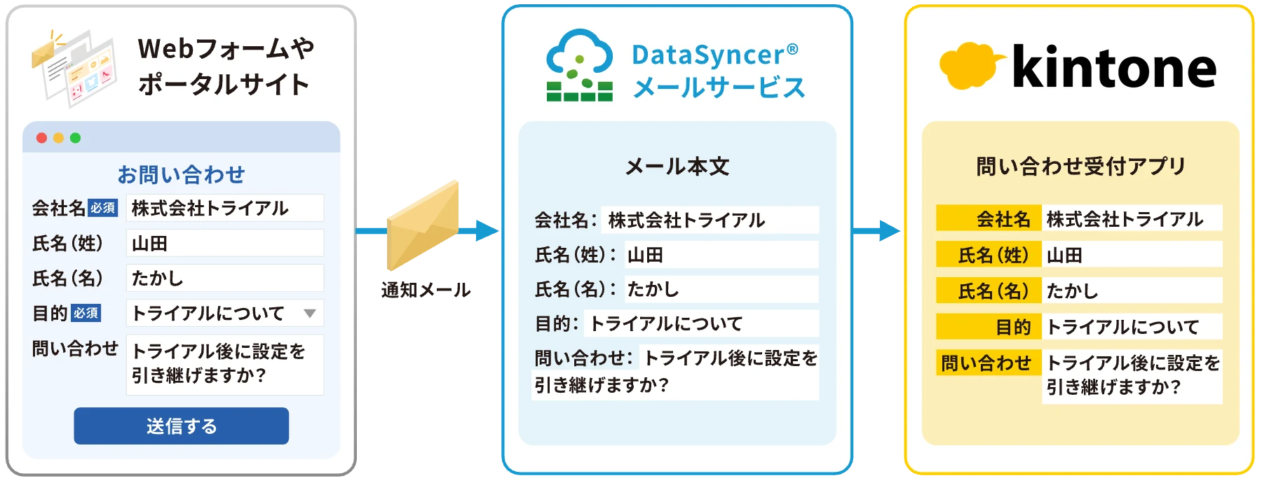 Webフォームの通知メールを、データシンカーのメールサービスが解析してkintoneの問い合わせ受付アプリへ登録する構成
